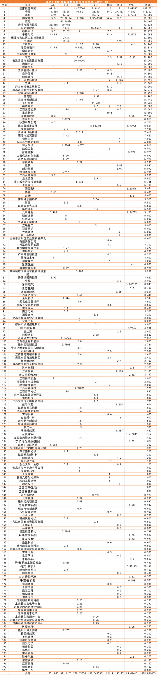 江西1.5GW（7批）分布式光伏優(yōu)選：國能投、華能、晶科領(lǐng)銜