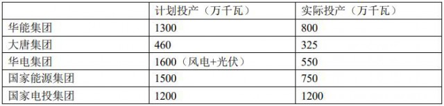 五大電力集團(tuán)如何看組件價格下跌