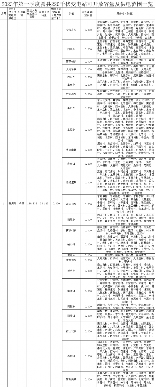 河北一縣：2023年Q1分布式光伏可開(kāi)放容量耗盡