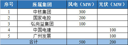 800MW！甘肅隴南風光競配結(jié)果公示