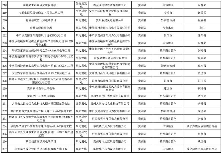 7335個(gè)！國家電網(wǎng)與南方電網(wǎng)分別公布可再生能源發(fā)電補(bǔ)貼合規(guī)項(xiàng)目清單（第一批）