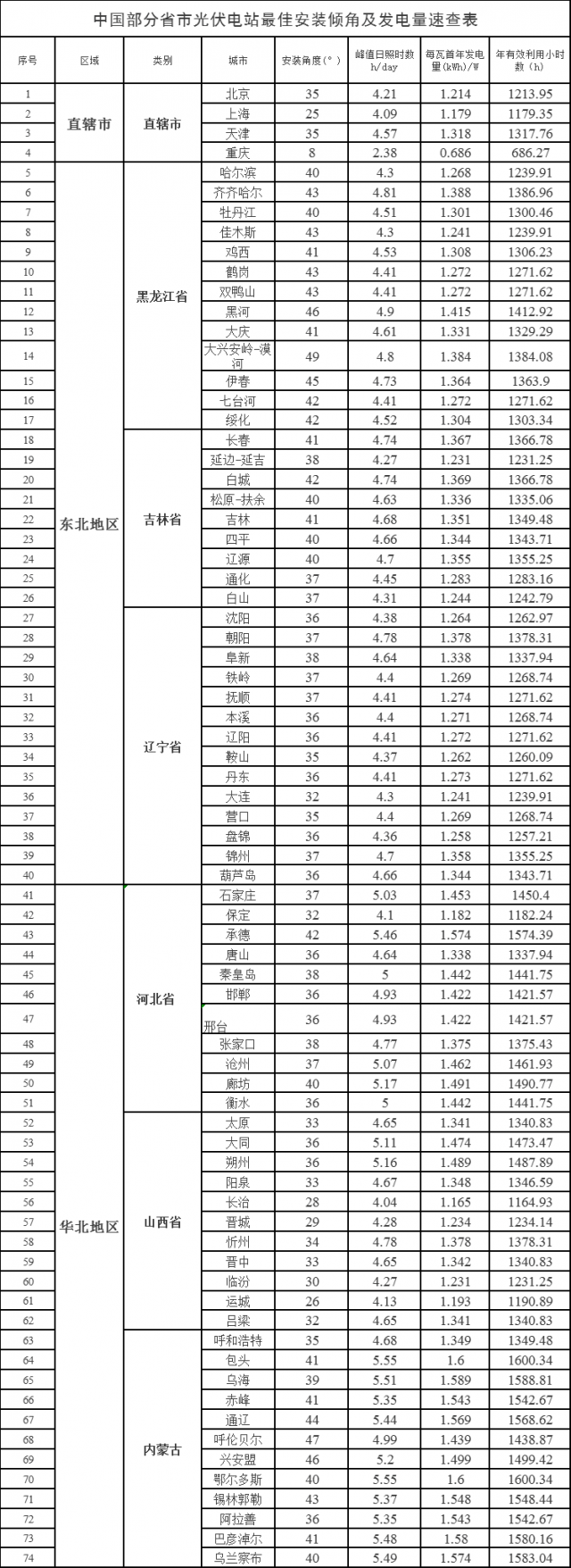 速查！中國(guó)各省市光伏電站最佳安裝傾角、發(fā)電量、年利用小時(shí)數(shù)