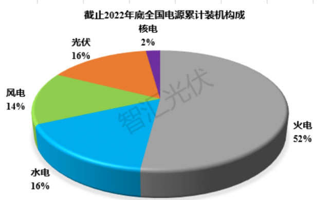 2011~2022：各類電源裝機(jī)、發(fā)電量情況！