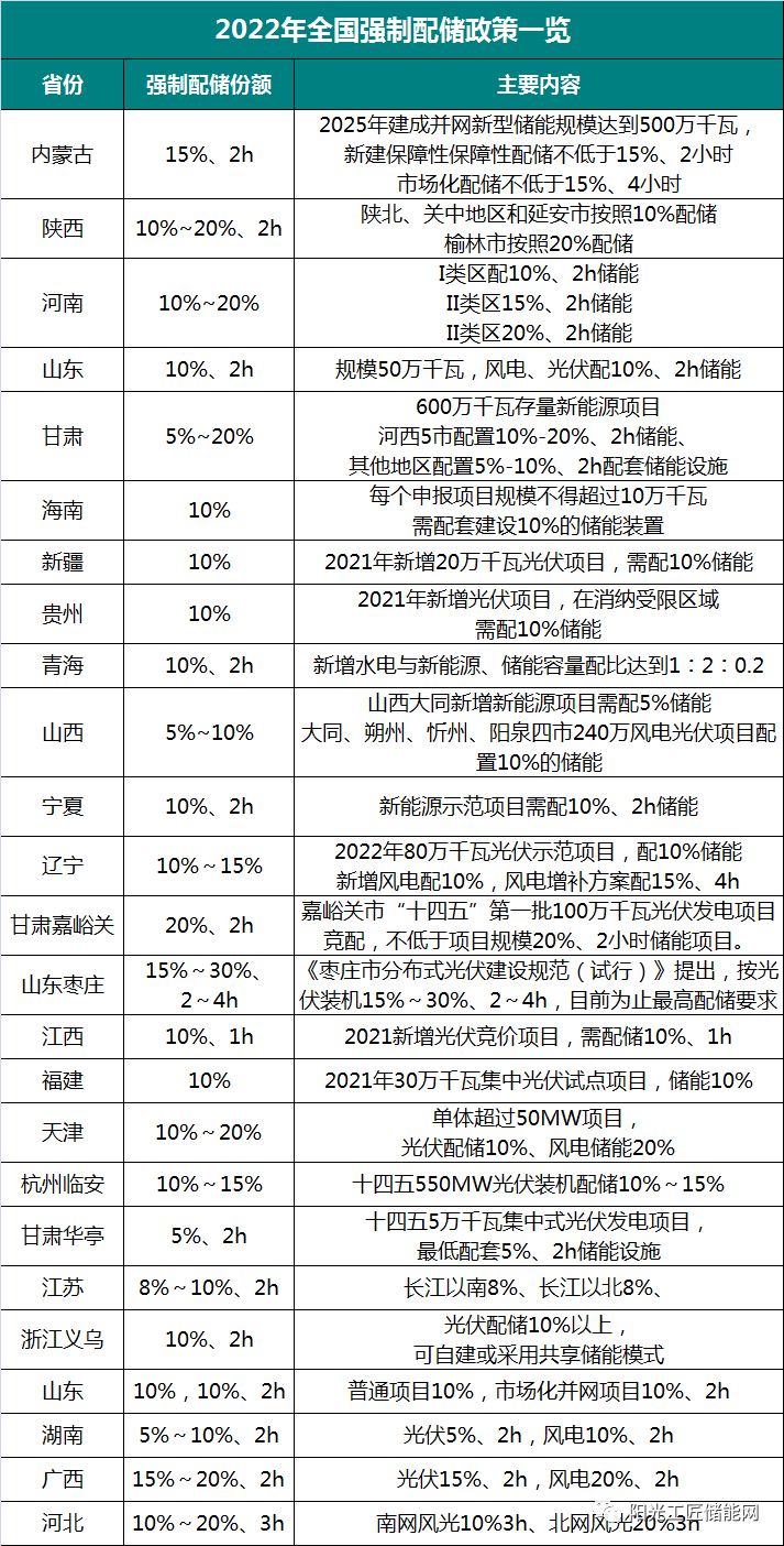 新能源強(qiáng)制配儲比例、補(bǔ)貼政策一覽！