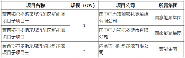 國家能源、蒙能：獲4GW蒙西大基地項目