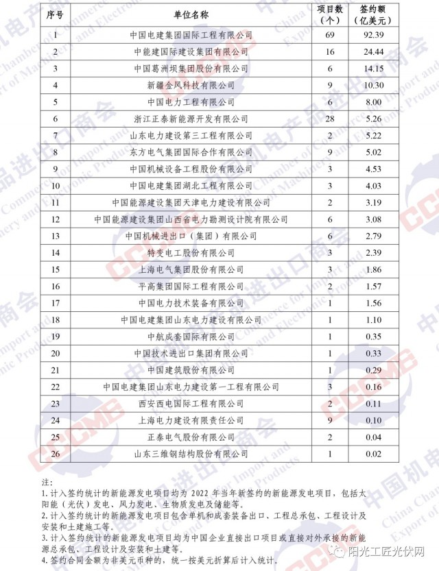 中電建領(lǐng)銜！機(jī)電商會(huì)發(fā)布中企境外光伏項(xiàng)目簽約排行榜