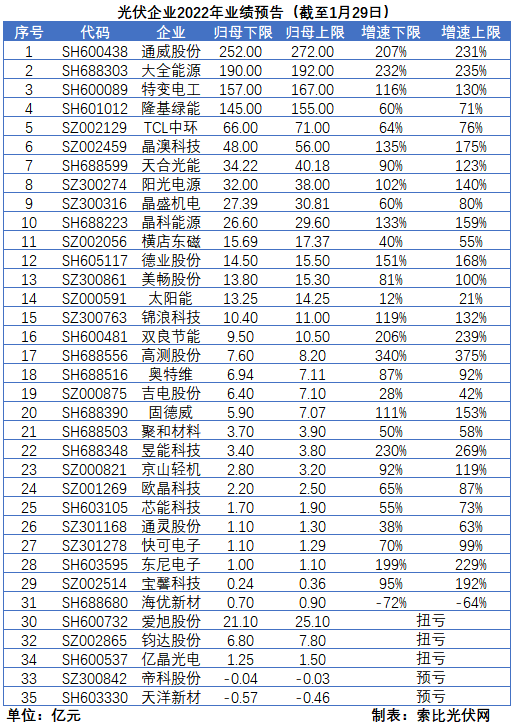 光伏企業(yè)的業(yè)績預(yù)告，透漏了這些信號(hào)