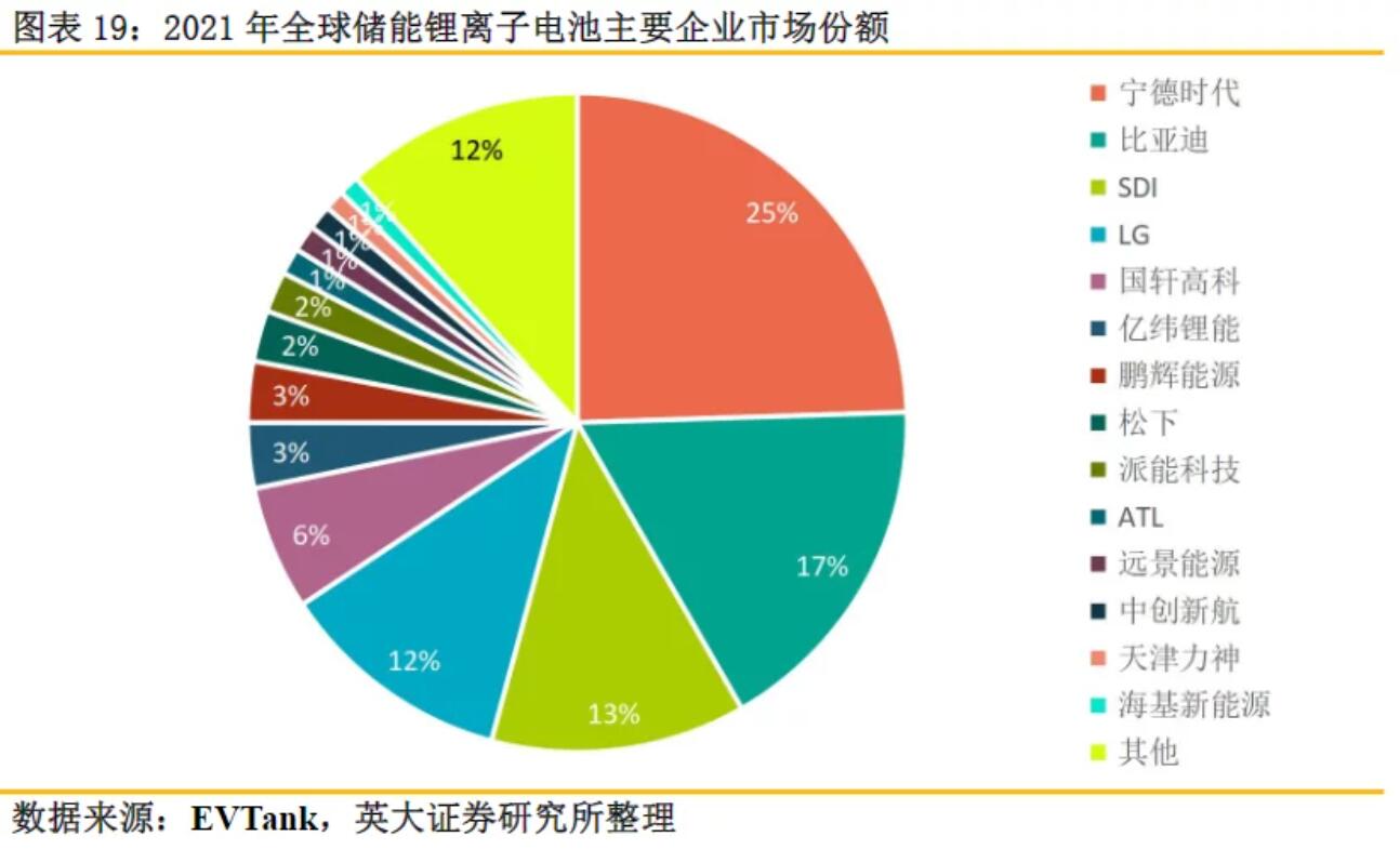 全球儲(chǔ)能鋰電池出貨量再創(chuàng)新高，受益上市公司梳理