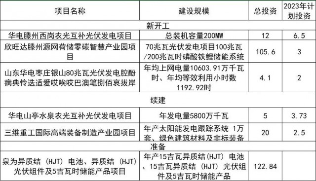 光伏269.54億！棗莊市發(fā)布重點項目名單