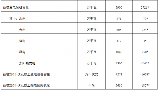 國(guó)家能源局：一季度光伏新增裝機(jī)33.66GW 超其他電源總和