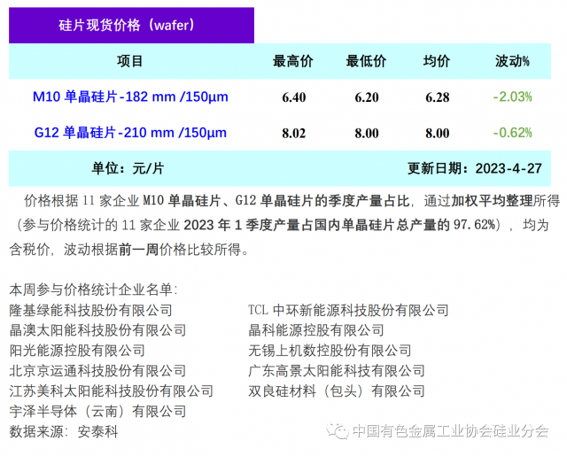 單晶硅片降價清庫存 硅片價格階段性下行，2023年4月27日