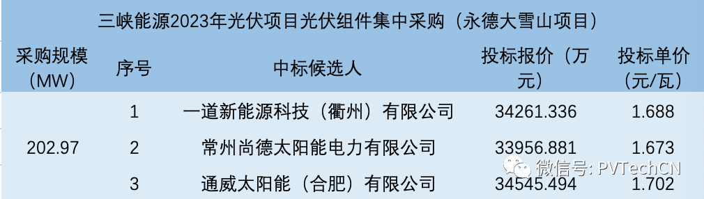 一道、尚德、通威入圍！三峽202.97MW光伏組件集采