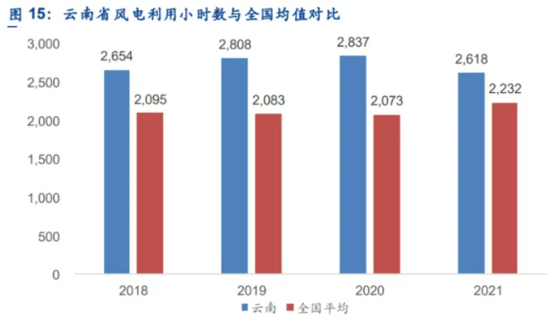 解析云南風(fēng)電發(fā)展現(xiàn)狀：開(kāi)發(fā)受限、推進(jìn)緩慢、收益不確定