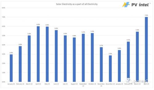 美國今年4月太陽能發(fā)電量占全國總發(fā)電量的7%