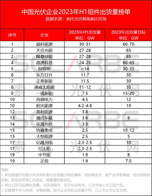 中國光伏組件企業(yè)2023上半年出貨量榜單Top20公布！