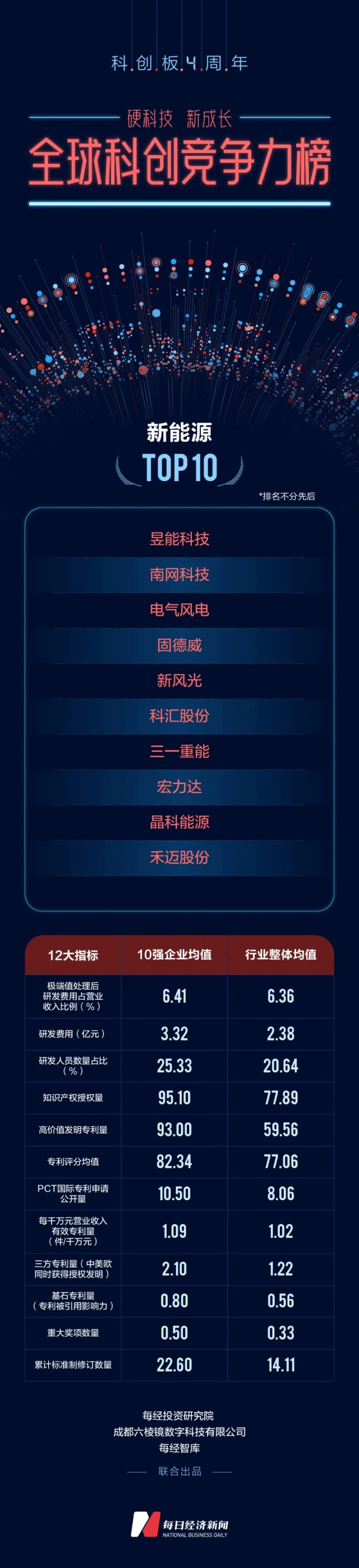 三一重能榮登科創(chuàng)板全球科創(chuàng)競爭力新能源榜TOP10