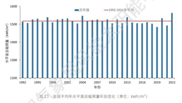 全國太陽能資源、發(fā)電小時數(shù)情況公布！