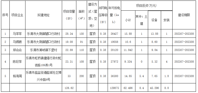 浙江樂(lè)清市2023年第九批戶用光伏備案清單！