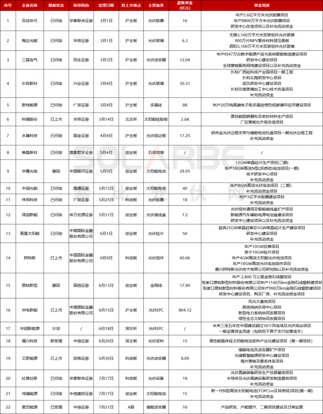 擬募資超1285億！2023年22家企業(yè)IPO進程一覽