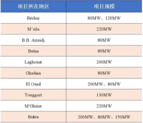 2GW太陽能發(fā)電項目預(yù)審名單