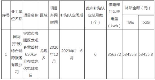 0.3元/kwh!浙江寧波海曙區(qū)發(fā)放上半年非自然人家庭屋頂光伏項(xiàng)目資金補(bǔ)貼