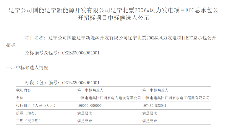 超10億元！中國電建擬中標(biāo)200MW風(fēng)電項(xiàng)目