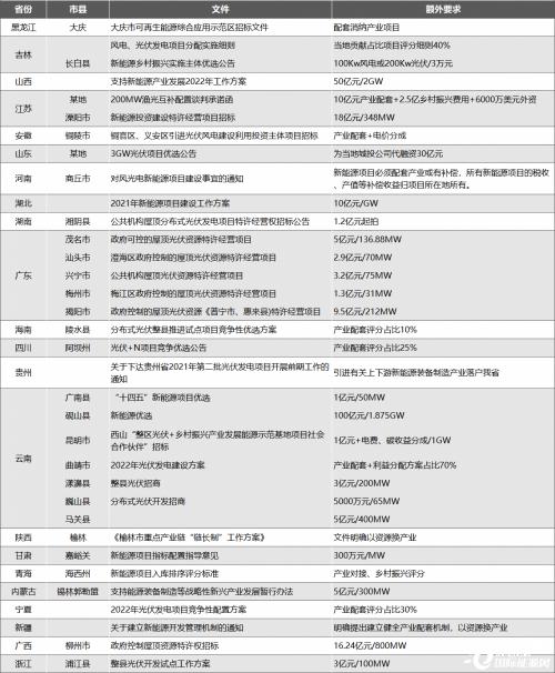 新能源產(chǎn)業(yè)配套專項整治: 全網(wǎng)光伏人找案例,涉及22省28市縣