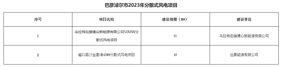 巴彥淖爾公示156.2MW分布式光伏、分散式風(fēng)電優(yōu)選結(jié)果