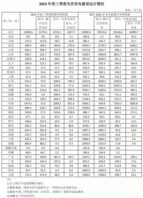 前三季度各省光伏裝機(jī)出爐: 河南超10GW,魯、蘇、湖北、新疆領(lǐng)先