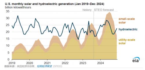 EIA預(yù)計(jì): 2024年美國(guó)太陽能年發(fā)電量將超過水力發(fā)電