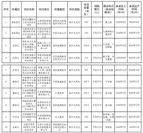 天津市2023年度風(fēng)電、光伏發(fā)電項目公示