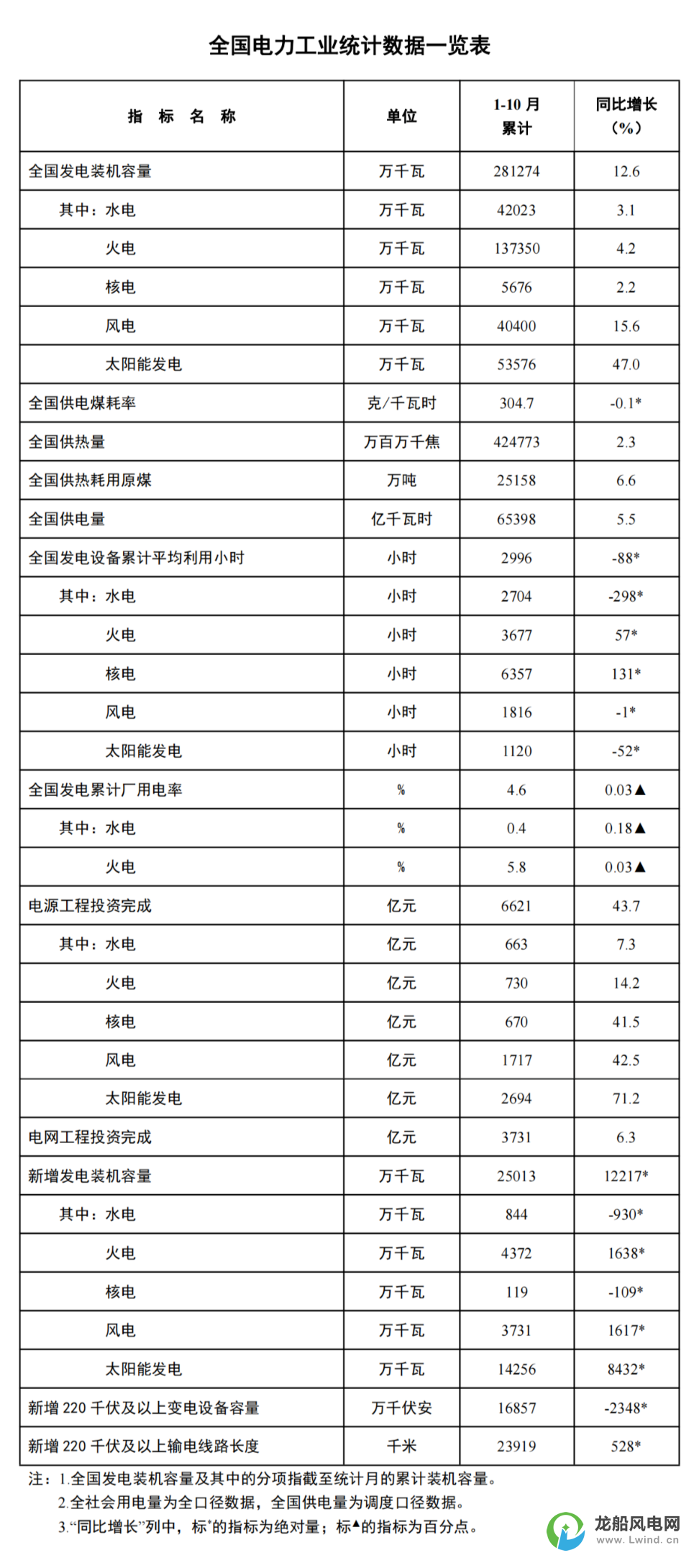 國家能源局：1-10月份風電新增裝機37.3GW！同比增長16.2GW