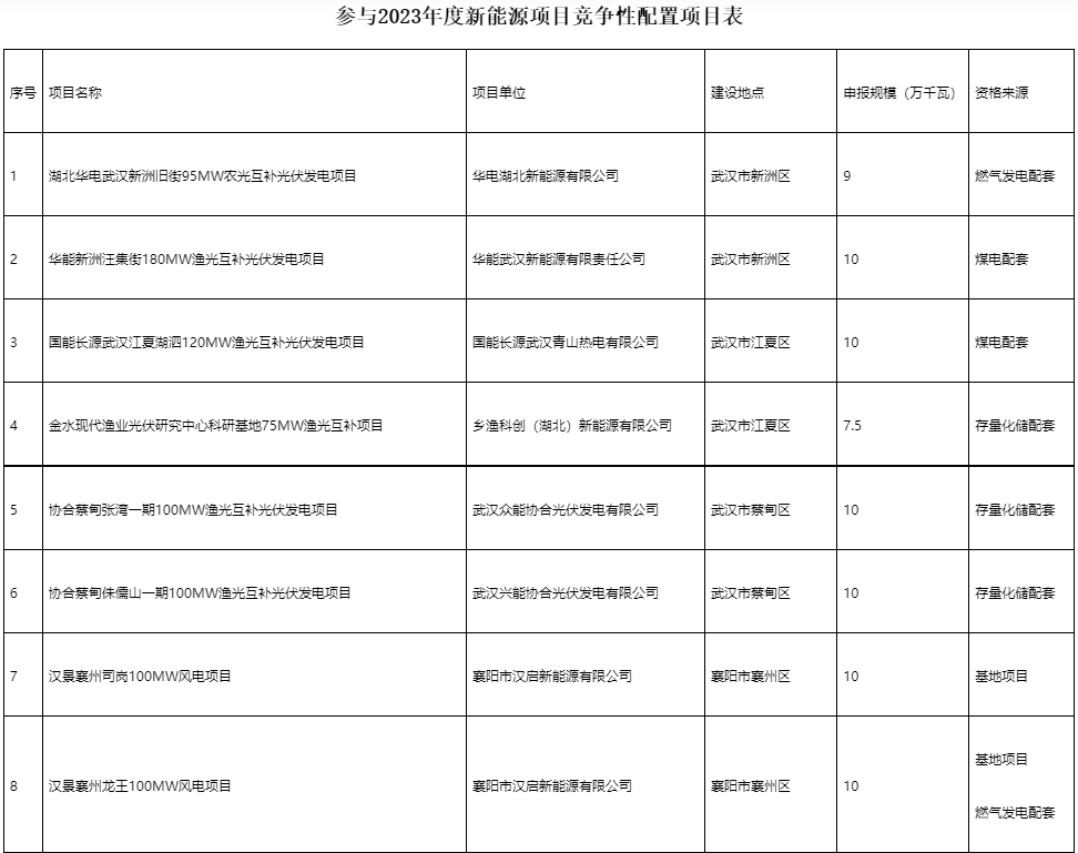 國(guó)家電投、國(guó)家能源集團(tuán)等領(lǐng)銜！湖北6.9GW新能源清單公布