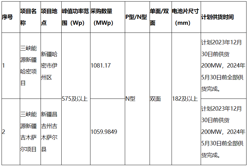 n型組件最低0.919元/W，含運費到新疆！