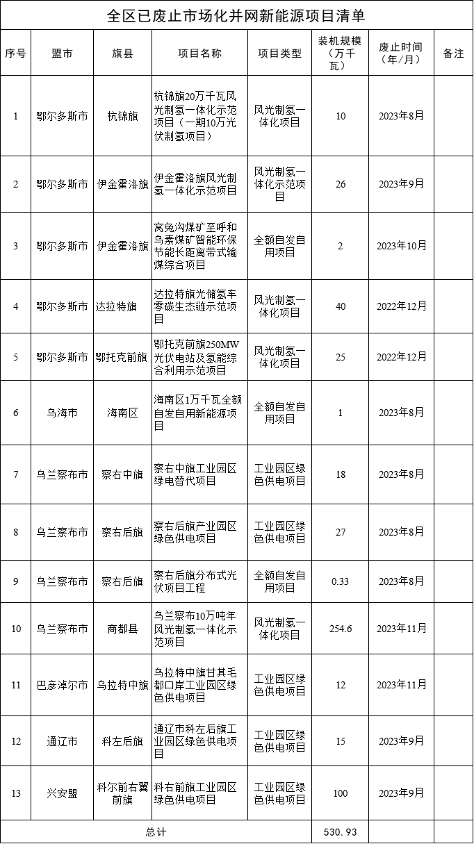 ?超5.3GW！內(nèi)蒙古公布已廢止市場化并網(wǎng)新能源項(xiàng)目名單