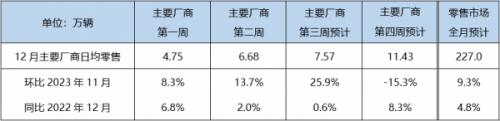 12月狹義乘用車零售預(yù)計(jì)227.0萬(wàn)輛,新能源預(yù)計(jì)94.0萬(wàn)輛