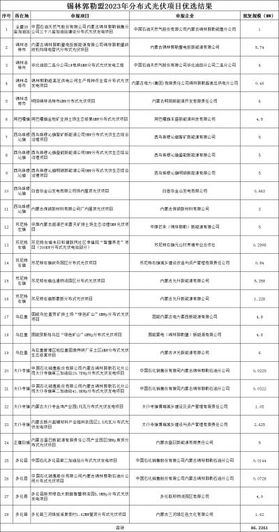 內(nèi)蒙古錫林郭勒盟公示2023年全盟分散式風(fēng)電、分布式光伏擬支持項(xiàng)目