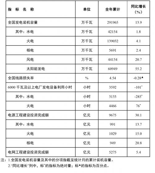 國家能源局數(shù)據(jù)!2023年12月光伏新增裝機51.87GW,全年新增光伏裝機216.88GW!