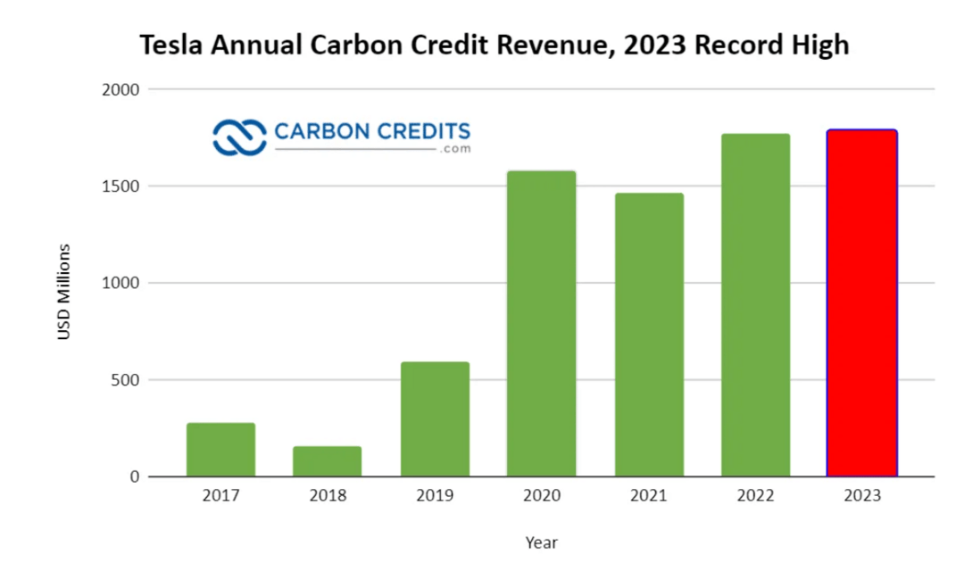 特斯拉2023年碳積分營收再創(chuàng)新紀(jì)錄