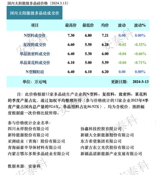 硅業(yè)分會(huì): 上下游博弈,P型硅料出現(xiàn)松動(dòng)