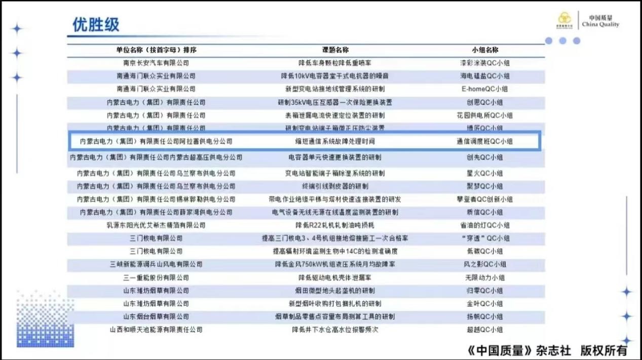 內(nèi)蒙古阿拉善供電公司QC成果首次入圍國際質(zhì)量管理小組會議