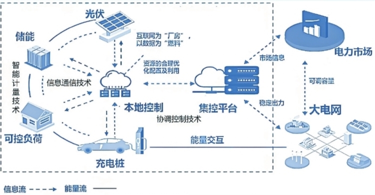 深圳虛擬電廠接入運(yùn)營商45家 撬動產(chǎn)業(yè)鏈上、中、下游聚合