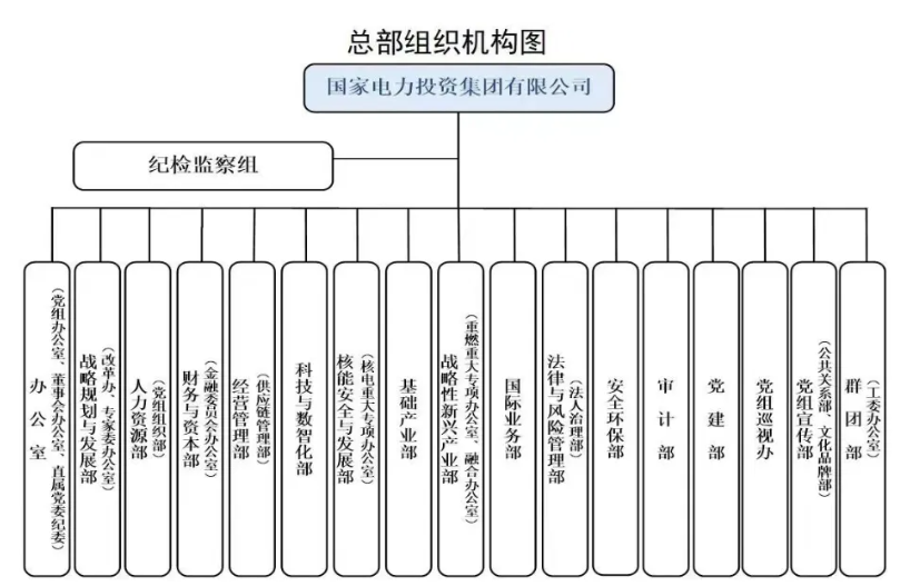 國家電投組織機(jī)構(gòu)調(diào)整！