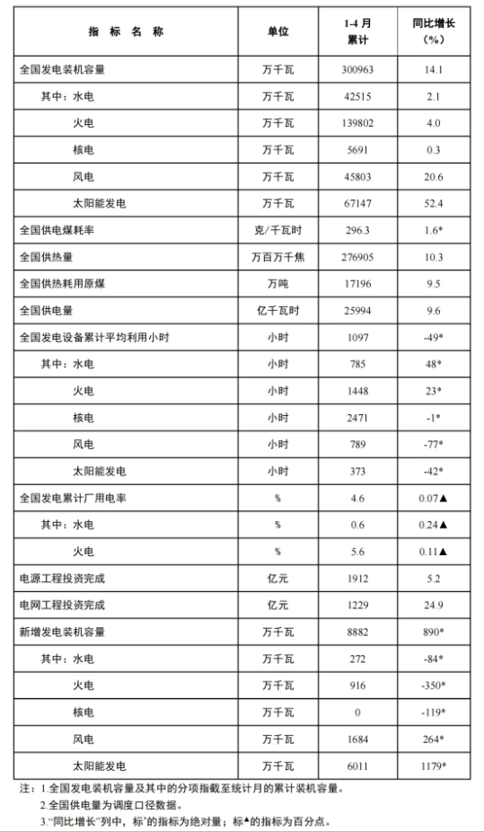 風(fēng)電新增裝機(jī)16.8GW！國(guó)家能源局發(fā)布1-4月份全國(guó)電力工業(yè)統(tǒng)計(jì)數(shù)據(jù)