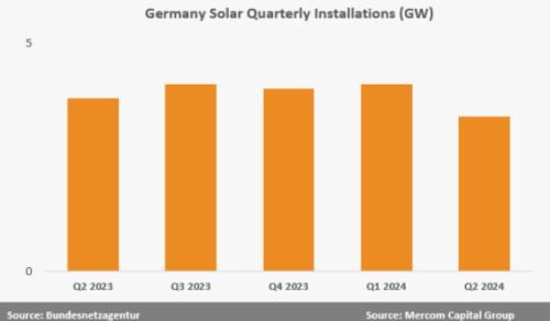 同比降低10.5%!德國(guó)第二季度新增光伏裝機(jī)3.4GW