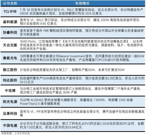 布局中東 新能源龍頭企業(yè)集體出海