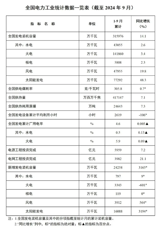 1-9月份全國(guó)風(fēng)電新增并網(wǎng)裝機(jī)39GW！