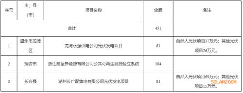 ?浙江省財政廳提前下達(dá)2025年中央可再生能源電價附加補(bǔ)助資金的通知