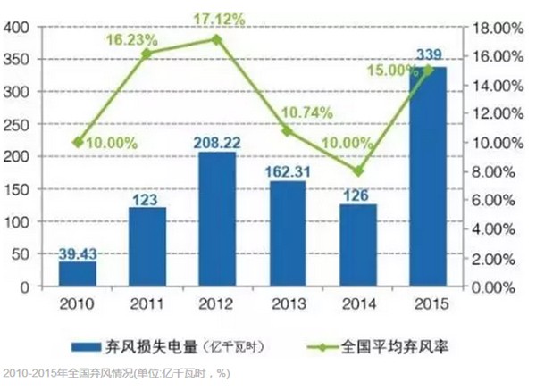 風(fēng)電為何成地方政府的“棄子”？