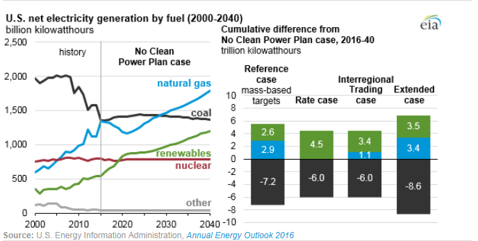 圖：美國在2000年到2040年間幾類燃料天然氣、煤炭、可再生能源、核能及其他的凈發(fā)電量十億千瓦時(shí)左圖，假設(shè)清潔電力計(jì)劃沒有實(shí)施時(shí)，在參考情況中的基于公眾參與目標(biāo)、排放率情況、區(qū)域貿(mào)易情況、擴(kuò)展情況下的累積差異。